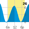 Lanceford Creek tide chart for Monday, July 26, 2021