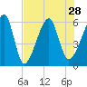 Lanceford Creek tide chart for Wednesday, July 28, 2021