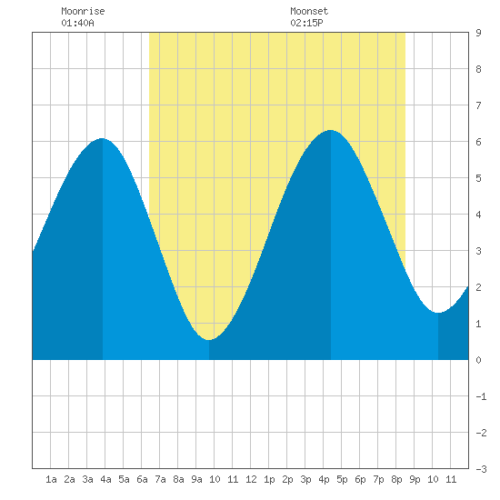 Lanceford Creek tide chart for Friday, July 2, 2021