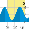 Lanceford Creek tide chart for Friday, July 2, 2021