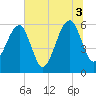 Lanceford Creek tide chart for Saturday, July 3, 2021