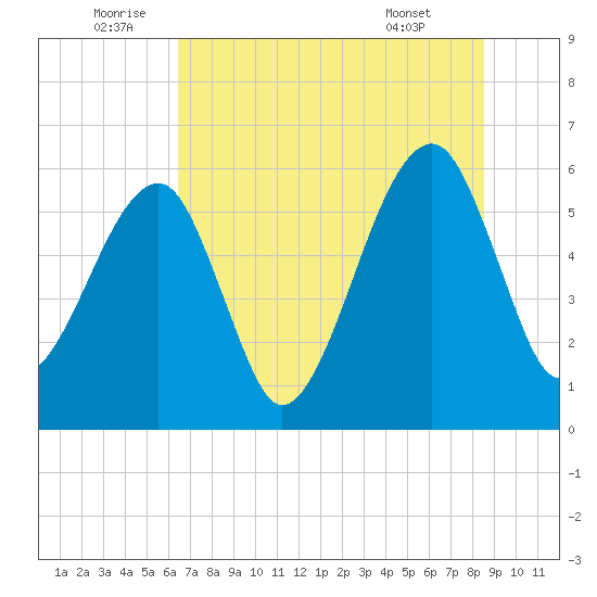 Lanceford Creek tide chart for Sunday, July 4, 2021