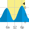 Lanceford Creek tide chart for Sunday, July 4, 2021