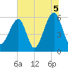 Lanceford Creek tide chart for Monday, July 5, 2021