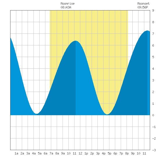 Lanceford Creek tide chart for Tuesday, August 10, 2021