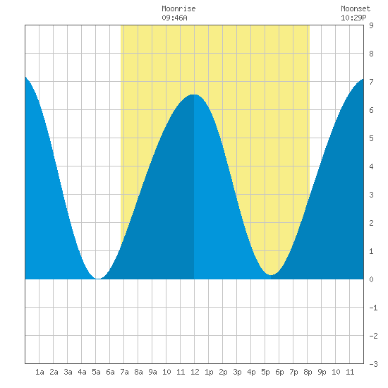 Lanceford Creek tide chart for Wednesday, August 11, 2021