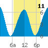 Lanceford Creek tide chart for Wednesday, August 11, 2021