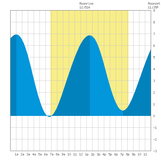 Lanceford Creek tide chart for Friday, August 13, 2021