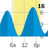 Lanceford Creek tide chart for Monday, August 16, 2021