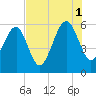 Lanceford Creek tide chart for Sunday, August 1, 2021