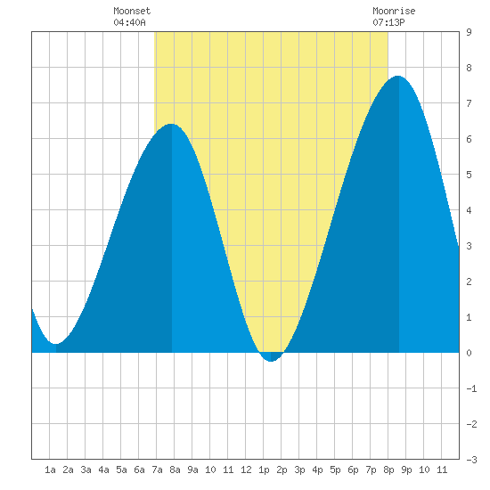 Lanceford Creek tide chart for Friday, August 20, 2021