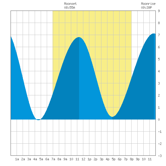Lanceford Creek tide chart for Tuesday, August 24, 2021