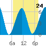 Lanceford Creek tide chart for Tuesday, August 24, 2021