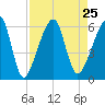 Lanceford Creek tide chart for Wednesday, August 25, 2021