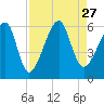 Lanceford Creek tide chart for Friday, August 27, 2021