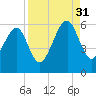 Lanceford Creek tide chart for Tuesday, August 31, 2021