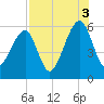 Lanceford Creek tide chart for Tuesday, August 3, 2021