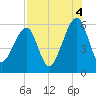 Lanceford Creek tide chart for Wednesday, August 4, 2021