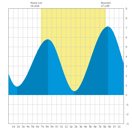 Lanceford Creek tide chart for Friday, August 6, 2021