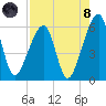 Lanceford Creek tide chart for Sunday, August 8, 2021
