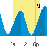 Lanceford Creek tide chart for Monday, August 9, 2021
