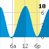 Lanceford Creek tide chart for Friday, September 10, 2021