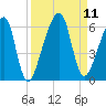 Lanceford Creek tide chart for Saturday, September 11, 2021