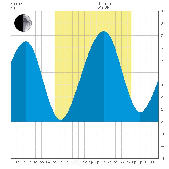 Lanceford Creek tide chart for Monday, September 13, 2021
