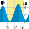 Lanceford Creek tide chart for Monday, September 13, 2021