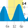 Lanceford Creek tide chart for Tuesday, September 14, 2021