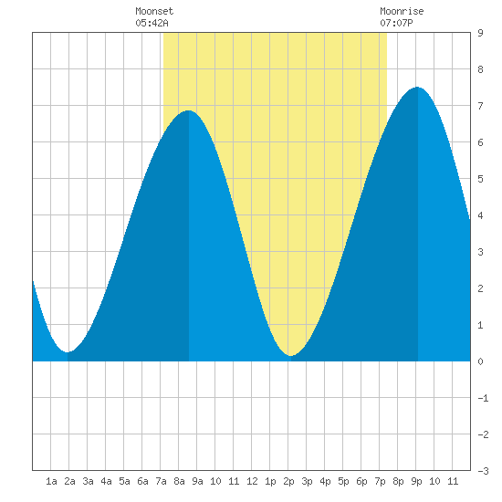 Lanceford Creek tide chart for Sunday, September 19, 2021