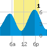 Lanceford Creek tide chart for Wednesday, September 1, 2021