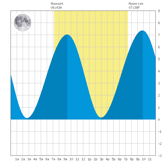 Lanceford Creek tide chart for Monday, September 20, 2021