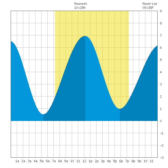 Lanceford Creek tide chart for Friday, September 24, 2021