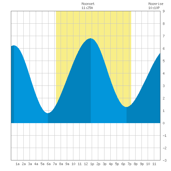 Lanceford Creek tide chart for Saturday, September 25, 2021