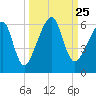Lanceford Creek tide chart for Saturday, September 25, 2021