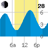 Lanceford Creek tide chart for Tuesday, September 28, 2021