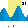 Lanceford Creek tide chart for Wednesday, September 29, 2021