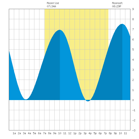 Lanceford Creek tide chart for Tuesday, September 7, 2021
