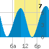 Lanceford Creek tide chart for Tuesday, September 7, 2021