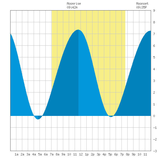 Lanceford Creek tide chart for Thursday, September 9, 2021