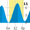 Lanceford Creek tide chart for Monday, October 11, 2021