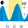 Lanceford Creek tide chart for Tuesday, October 12, 2021