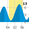 Lanceford Creek tide chart for Wednesday, October 13, 2021