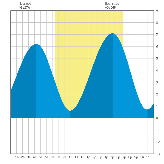 Lanceford Creek tide chart for Thursday, October 14, 2021