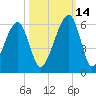 Lanceford Creek tide chart for Thursday, October 14, 2021