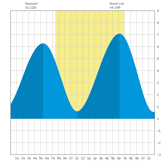 Lanceford Creek tide chart for Friday, October 15, 2021