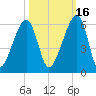 Lanceford Creek tide chart for Saturday, October 16, 2021