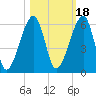 Lanceford Creek tide chart for Monday, October 18, 2021
