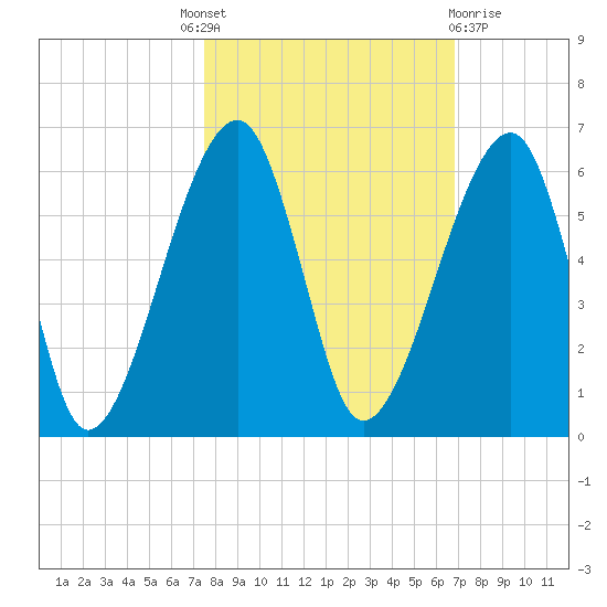 Lanceford Creek tide chart for Tuesday, October 19, 2021